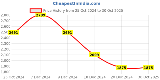 tatacliq.com Louis Philippe Blue Cotton Regular Fit Striped Shirt louis philippe Price History Graph from 25 Oct 2024 to 29 Oct 2025