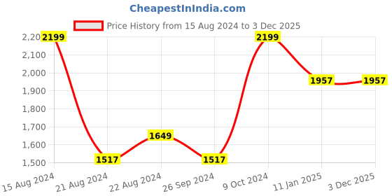 tatacliq.com Louis Philippe Blue Cotton Regular Fit Striped Shirt louis philippe Price History Graph from 15 Aug 2024 to 2 Dec 2025