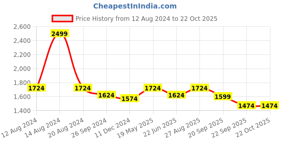 tatacliq.com Louis Philippe Blue Cotton Regular Fit Striped Shirt louis philippe Price History Graph from 12 Aug 2024 to 21 Oct 2025