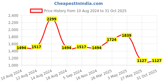 tatacliq.com Louis Philippe Blue Cotton Regular Fit Striped Shirt louis philippe Price History Graph from 10 Aug 2024 to 30 Oct 2025