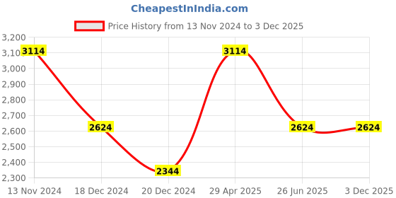 tatacliq.com Louis Philippe Blue Cotton Regular Fit Striped Shirt louis philippe Price History Graph from 13 Nov 2024 to 3 Dec 2025
