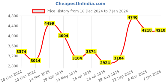 tatacliq.com Louis Philippe Blue Cotton Regular Fit Striped Shirt louis philippe Price History Graph from 18 Dec 2024 to 5 Jan 2026