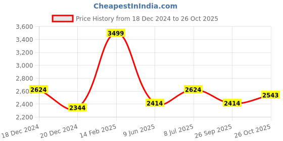 tatacliq.com Louis Philippe Blue Cotton Regular Fit Striped Shirt louis philippe Price History Graph from 18 Dec 2024 to 26 Oct 2025