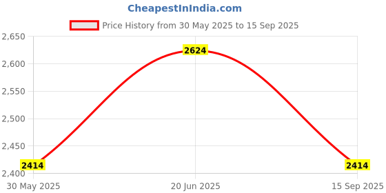 tatacliq.com Louis Philippe Blue Cotton Regular Fit Striped Shirt louis philippe Price History Graph from 30 May 2025 to 15 Sep 2025