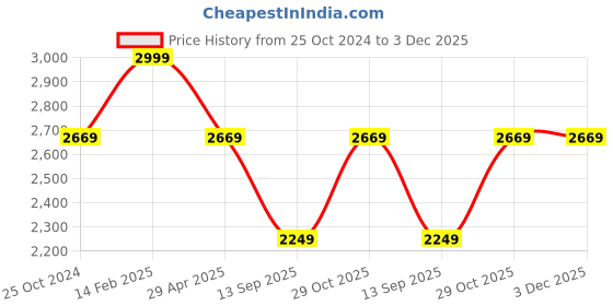 tatacliq.com Louis Philippe Blue Cotton Regular Fit Striped Shirts louis philippe Price History Graph from 25 Oct 2024 to 3 Dec 2025