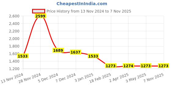 tatacliq.com Louis Philippe Blue Cotton Regular Fit Sweatshirt louis philippe Price History Graph from 13 Nov 2024 to 7 Nov 2025