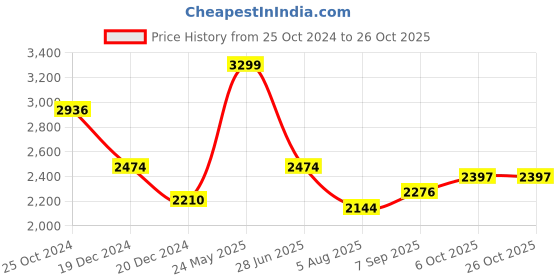 tatacliq.com Louis Philippe Blue Cotton Regular Fit Texture Shirt louis philippe Price History Graph from 25 Oct 2024 to 26 Oct 2025