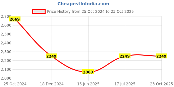 tatacliq.com Louis Philippe Blue Cotton Regular Fit Texture Shirt louis philippe Price History Graph from 25 Oct 2024 to 22 Oct 2025