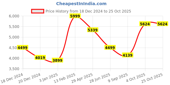 tatacliq.com Louis Philippe Blue Cotton Regular Fit Texture Shirt louis philippe Price History Graph from 18 Dec 2024 to 25 Oct 2025