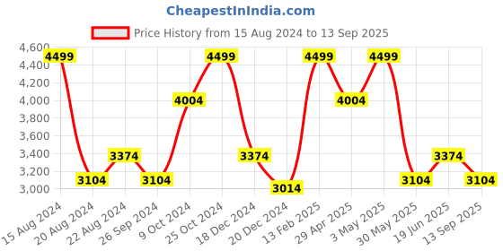 tatacliq.com Louis Philippe Blue Cotton Regular Fit Texture Shirt louis philippe Price History Graph from 15 Aug 2024 to 13 Sep 2025