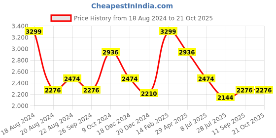 tatacliq.com Louis Philippe Blue Cotton Regular Fit Texture Shirt louis philippe Price History Graph from 18 Aug 2024 to 21 Oct 2025