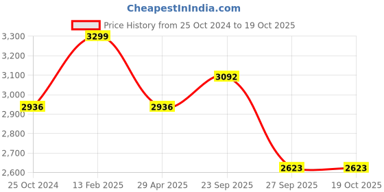 tatacliq.com Louis Philippe Blue Cotton Regular Fit Texture Shirt louis philippe Price History Graph from 25 Oct 2024 to 17 Oct 2025
