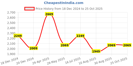 tatacliq.com Louis Philippe Blue Cotton Regular Fit Texture Shirt louis philippe Price History Graph from 18 Dec 2024 to 25 Oct 2025