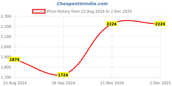 tatacliq.com Louis Philippe Blue Cotton Regular Fit Texture Shirt louis philippe Price History Graph from 22 Aug 2024 to 2 Dec 2025