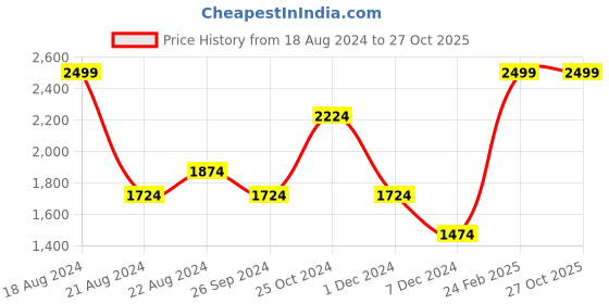 tatacliq.com Louis Philippe Blue Cotton Regular Fit Texture Shirt louis philippe Price History Graph from 18 Aug 2024 to 26 Oct 2025