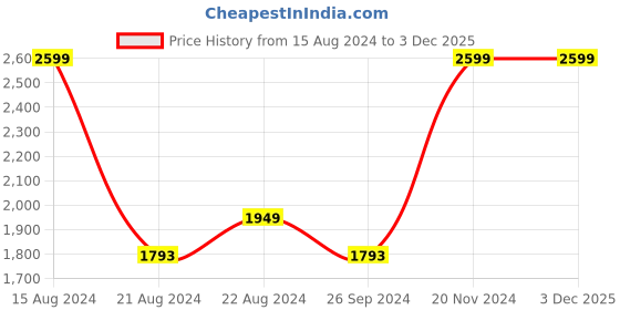 tatacliq.com Louis Philippe Blue Cotton Regular Fit Texture Shirt louis philippe Price History Graph from 15 Aug 2024 to 3 Dec 2025