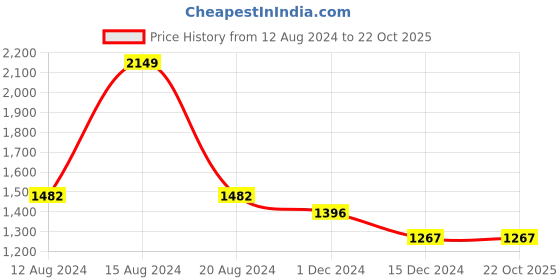 tatacliq.com Louis Philippe Blue Cotton Regular Fit Texture Shirt louis philippe Price History Graph from 12 Aug 2024 to 21 Oct 2025