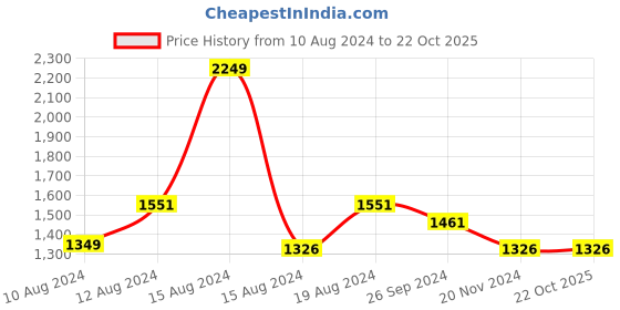 tatacliq.com Louis Philippe Blue Cotton Regular Fit Texture Shirt louis philippe Price History Graph from 10 Aug 2024 to 21 Oct 2025