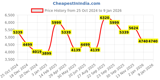 tatacliq.com Louis Philippe Blue Cotton Regular Fit Texture Shirt louis philippe Price History Graph from 25 Oct 2024 to 2 Jan 2026