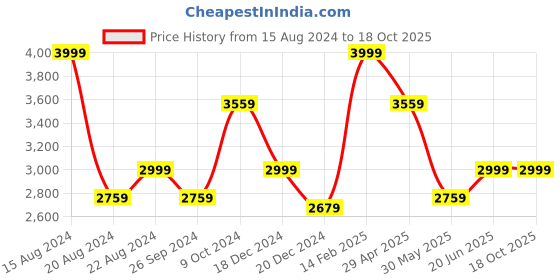 tatacliq.com Louis Philippe Blue Cotton Regular Fit Texture Shirt louis philippe Price History Graph from 15 Aug 2024 to 18 Oct 2025