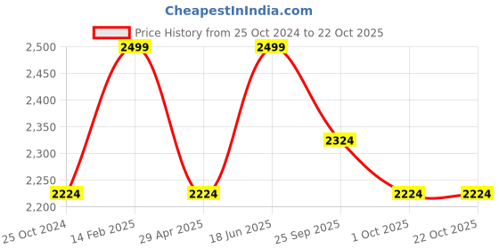 tatacliq.com Louis Philippe Blue Cotton Regular Fit Texture Shirt louis philippe Price History Graph from 25 Oct 2024 to 21 Oct 2025