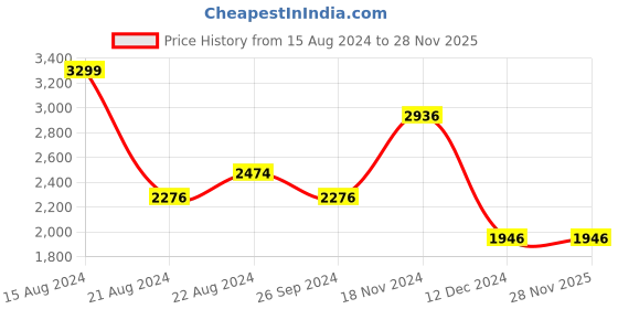 tatacliq.com Louis Philippe Blue Cotton Regular Fit Texture Shirt louis philippe Price History Graph from 15 Aug 2024 to 28 Nov 2025