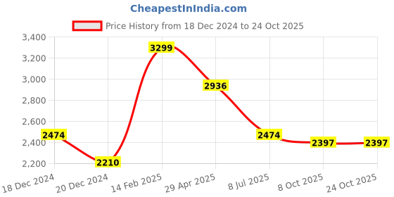 tatacliq.com Louis Philippe Blue Cotton Regular Fit Texture Shirt louis philippe Price History Graph from 18 Dec 2024 to 23 Oct 2025