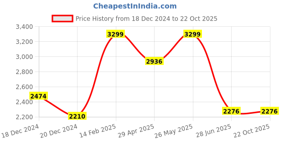 tatacliq.com Louis Philippe Blue Cotton Regular Fit Texture Shirt louis philippe Price History Graph from 18 Dec 2024 to 21 Oct 2025