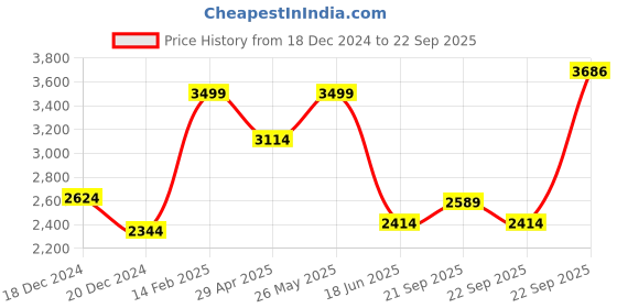 tatacliq.com Louis Philippe Blue Cotton Regular Fit Texture Shirt louis philippe Price History Graph from 18 Dec 2024 to 22 Sep 2025