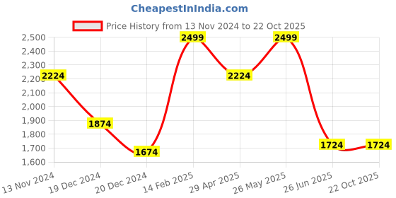tatacliq.com Louis Philippe Blue Cotton Regular Fit Texture Shirt louis philippe Price History Graph from 13 Nov 2024 to 22 Oct 2025
