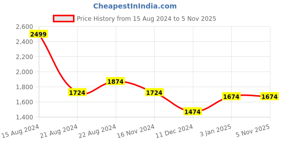 tatacliq.com Louis Philippe Blue Cotton Regular Fit Texture Shirt louis philippe Price History Graph from 15 Aug 2024 to 4 Nov 2025