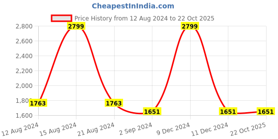 tatacliq.com Louis Philippe Blue Cotton Regular Fit Texture Shirt louis philippe Price History Graph from 12 Aug 2024 to 22 Oct 2025