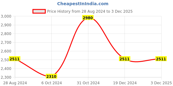 tatacliq.com Louis Philippe Blue Cotton Regular Fit Texture Shirt louis philippe Price History Graph from 28 Aug 2024 to 3 Dec 2025