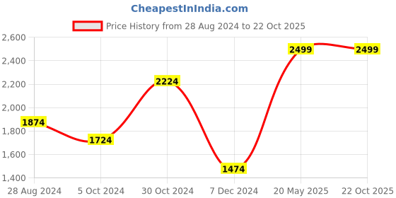 tatacliq.com Louis Philippe Blue Cotton Regular Fit Texture Shirt louis philippe Price History Graph from 28 Aug 2024 to 22 Oct 2025