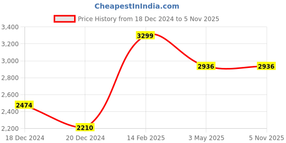 tatacliq.com Louis Philippe Blue Cotton Regular Fit Texture Shirt louis philippe Price History Graph from 18 Dec 2024 to 5 Nov 2025