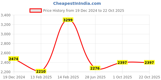 tatacliq.com Louis Philippe Blue Cotton Regular Fit Texture Shirt louis philippe Price History Graph from 19 Dec 2024 to 21 Oct 2025