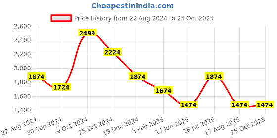 tatacliq.com Louis Philippe Blue Cotton Regular Fit Texture Shirt louis philippe Price History Graph from 22 Aug 2024 to 25 Oct 2025