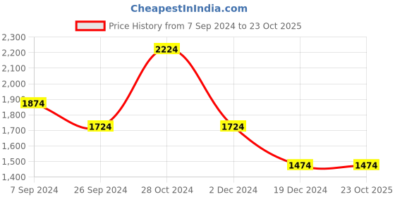 tatacliq.com Louis Philippe Blue Cotton Regular Fit Texture Shirt louis philippe Price History Graph from 7 Sep 2024 to 22 Oct 2025