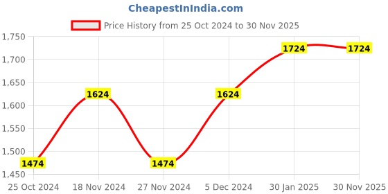 tatacliq.com Louis Philippe Blue Cotton Regular Fit Texture Shirt louis philippe Price History Graph from 25 Oct 2024 to 29 Nov 2025