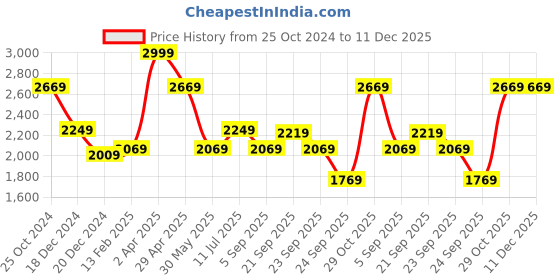 tatacliq.com Louis Philippe Blue Cotton Regular Fit Texture Shirt louis philippe Price History Graph from 25 Oct 2024 to 11 Dec 2025