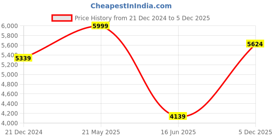 tatacliq.com Louis Philippe Blue Cotton Regular Fit Texture Shirt louis philippe Price History Graph from 21 Dec 2024 to 5 Dec 2025