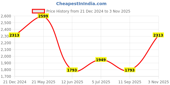tatacliq.com Louis Philippe Blue Cotton Regular Fit Texture Shirt louis philippe Price History Graph from 21 Dec 2024 to 3 Nov 2025