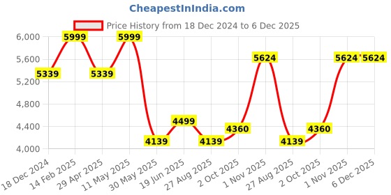 tatacliq.com Louis Philippe Blue Cotton Regular Fit Texture Shirt louis philippe Price History Graph from 18 Dec 2024 to 6 Dec 2025