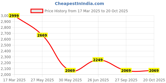 tatacliq.com Louis Philippe Blue Cotton Regular Fit Texture Shirt louis philippe Price History Graph from 17 Mar 2025 to 20 Oct 2025