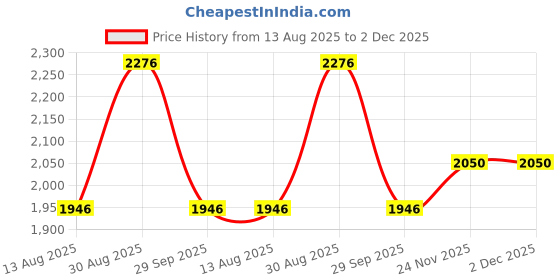 tatacliq.com Louis Philippe Blue Cotton Regular Fit Texture Shirt louis philippe Price History Graph from 13 Aug 2025 to 2 Dec 2025