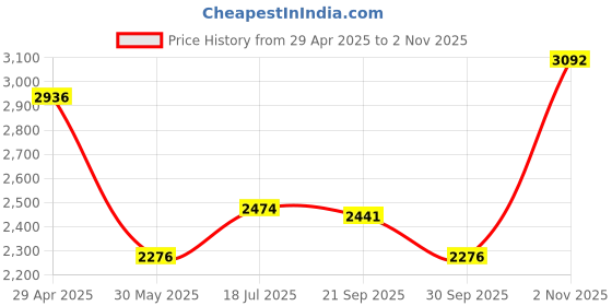tatacliq.com Louis Philippe Blue Cotton Regular Fit Texture Shirt louis philippe Price History Graph from 29 Apr 2025 to 2 Nov 2025