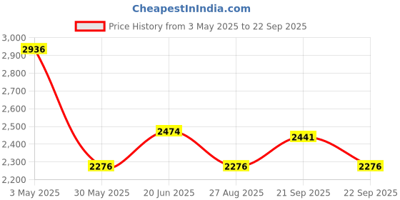 tatacliq.com Louis Philippe Blue Cotton Regular Fit Texture Shirt louis philippe Price History Graph from 3 May 2025 to 22 Sep 2025