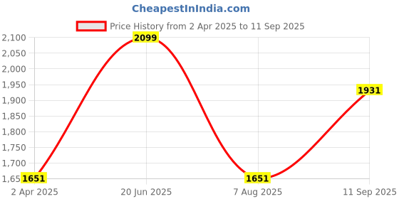 tatacliq.com Louis Philippe Blue Cotton Regular Fit Texture Shirt louis philippe Price History Graph from 2 Apr 2025 to 11 Sep 2025