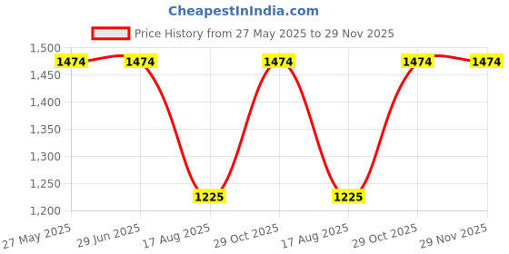 tatacliq.com Louis Philippe Blue Cotton Regular Fit Texture Shirt louis philippe Price History Graph from 27 May 2025 to 28 Nov 2025