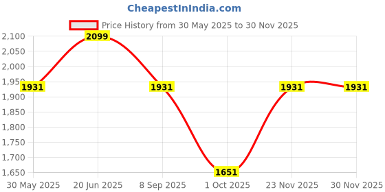 tatacliq.com Louis Philippe Blue Cotton Regular Fit Texture Shirt louis philippe Price History Graph from 30 May 2025 to 29 Nov 2025
